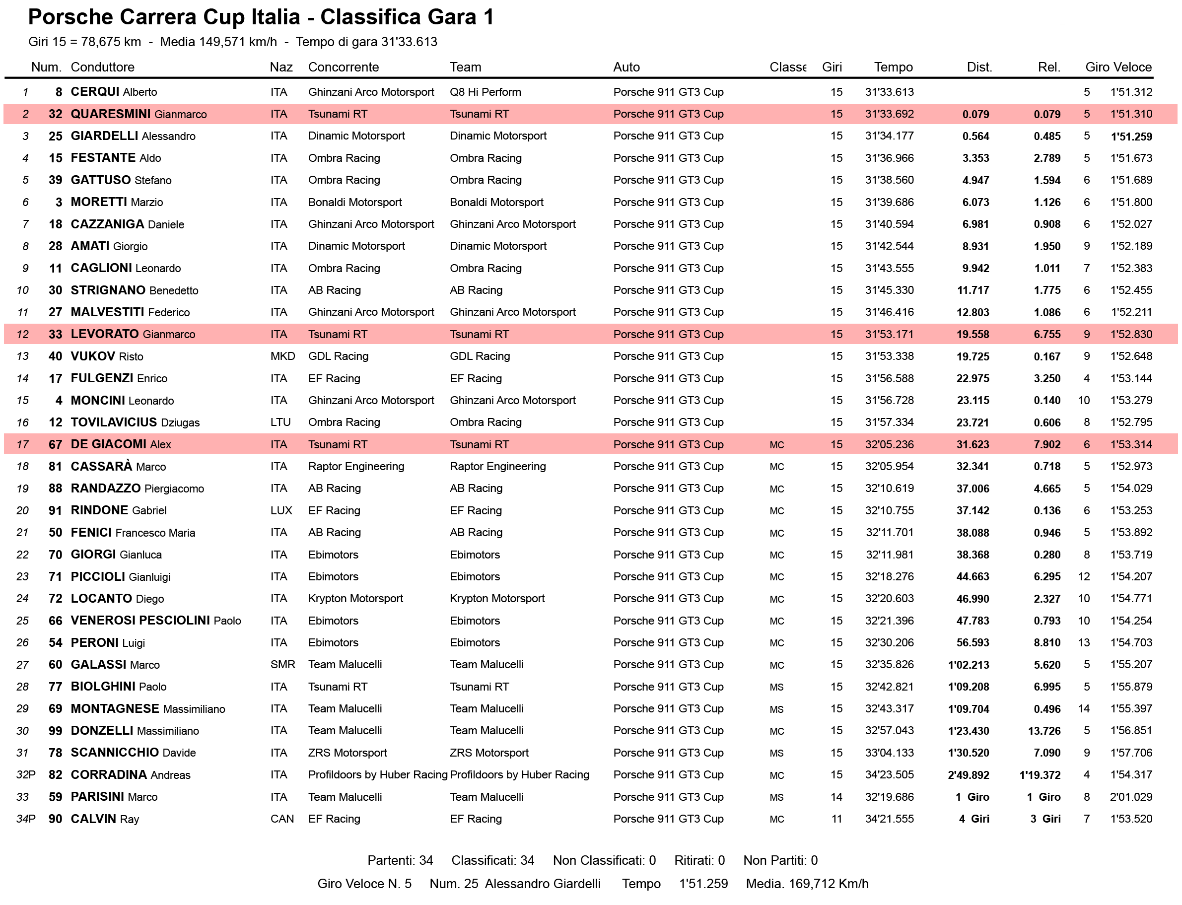 Race 1 results